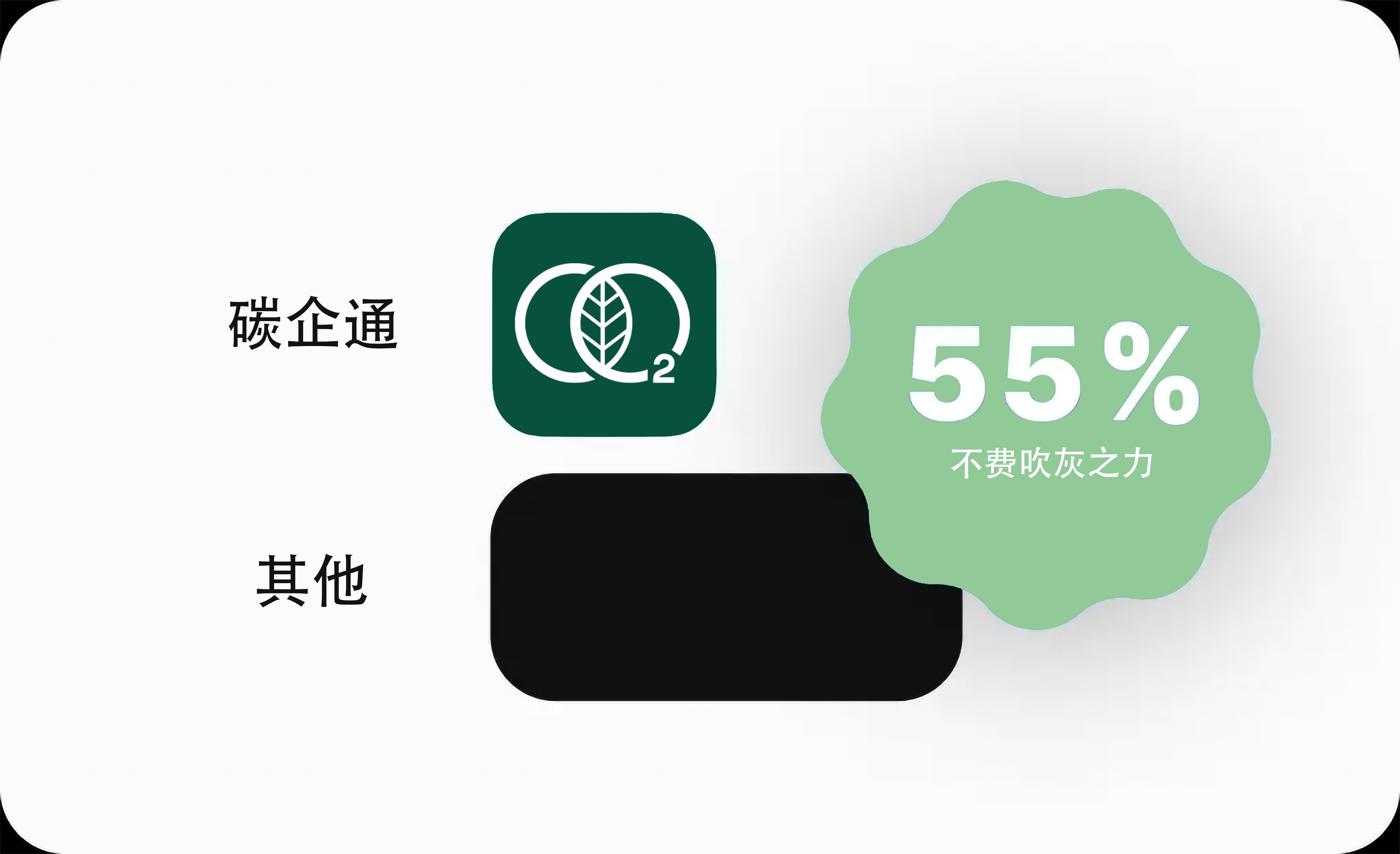 减少55%的工作量